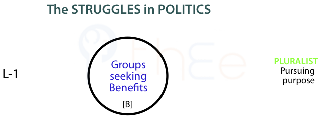The struggles in politics as groups seek benefits for themselves.